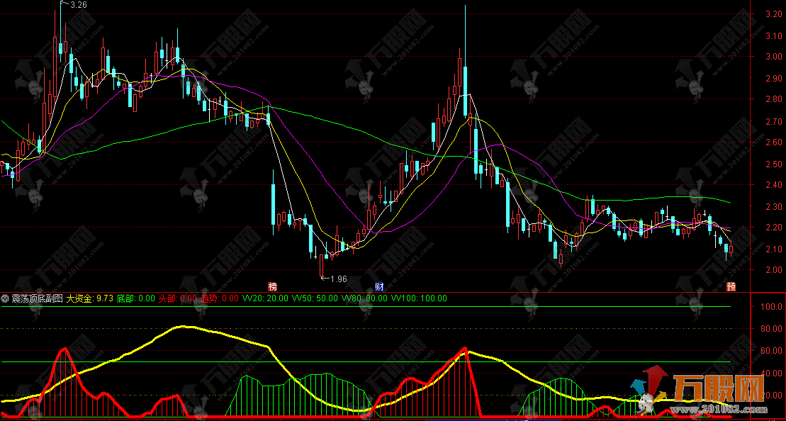 通达信【震荡顶底】副图指标 整体策略偏向于低吸高抛 适合震荡市中捕捉波段机会  ...
