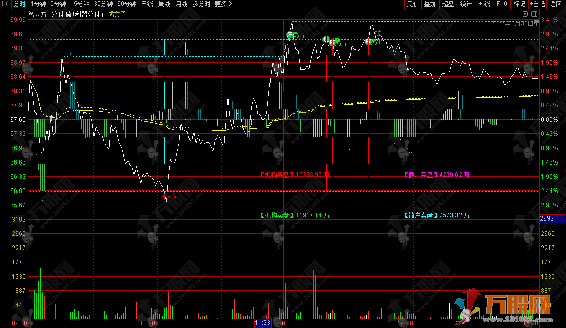 通达信【做T利器】分时主图 轻松解套出奇迹 用法详解