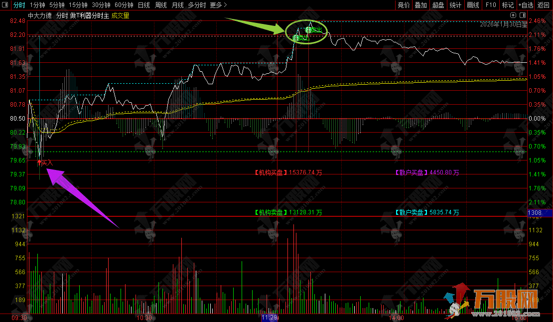 通达信【做T利器】分时主图 轻松解套出奇迹 用法详解