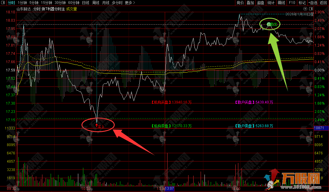 通达信【做T利器】分时主图 轻松解套出奇迹 用法详解