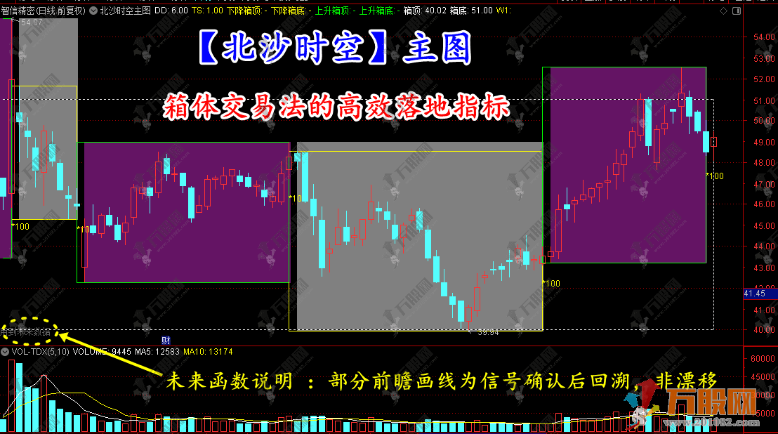 通达信【北沙时空】主图，箱体交易法的高效落地指标