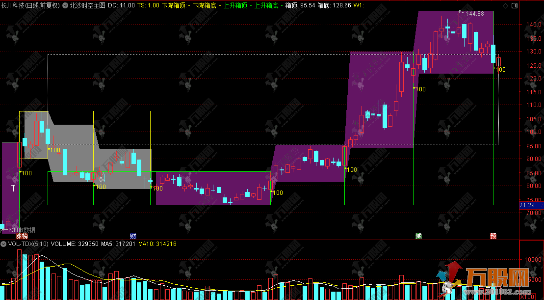 通达信【北沙时空】主图，箱体交易法的高效落地指标