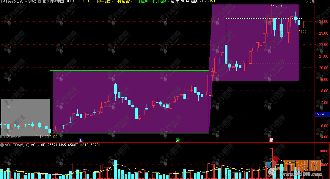 通达信【北沙时空】主图，箱体交易法的高效落地指标