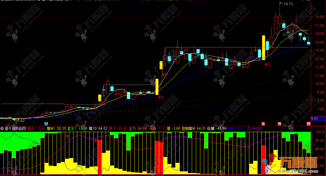 通达信【量牛趋势】主副选指标 助力多维度观察行情变化 直观呈现趋势走