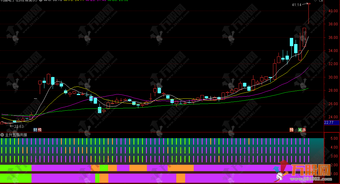 通达信【主升五指共振】副图，一眼看清股价在短中长期的强弱状态
