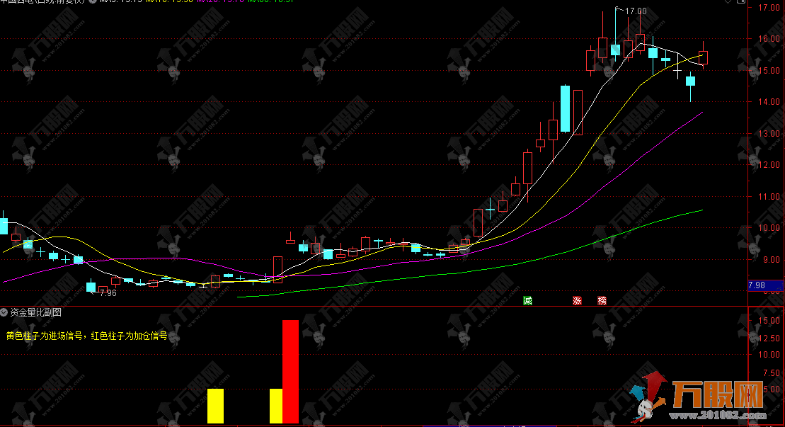 通达信【资金量比】副选指标 高胜率的进场加仓右侧交易