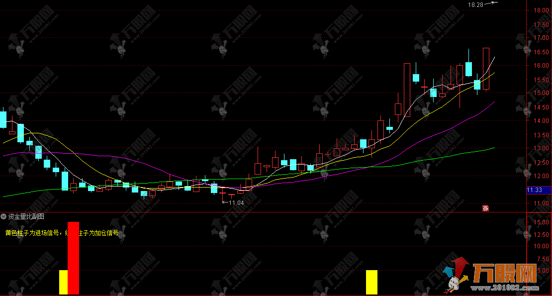 通达信【资金量比】副选指标 高胜率的进场加仓右侧交易