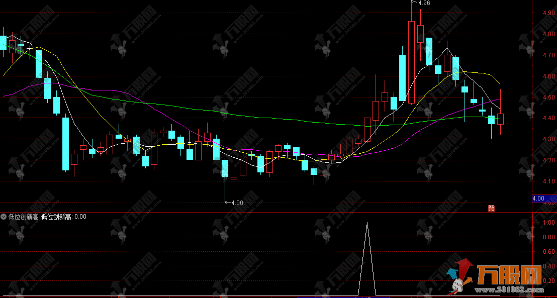 通达信【低位创新高】副选股指标，低位横盘创新高指标