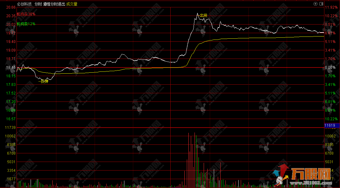 通达信【道恒分时进出】分时主图 识别主力散户动向 分时买卖点一目了然