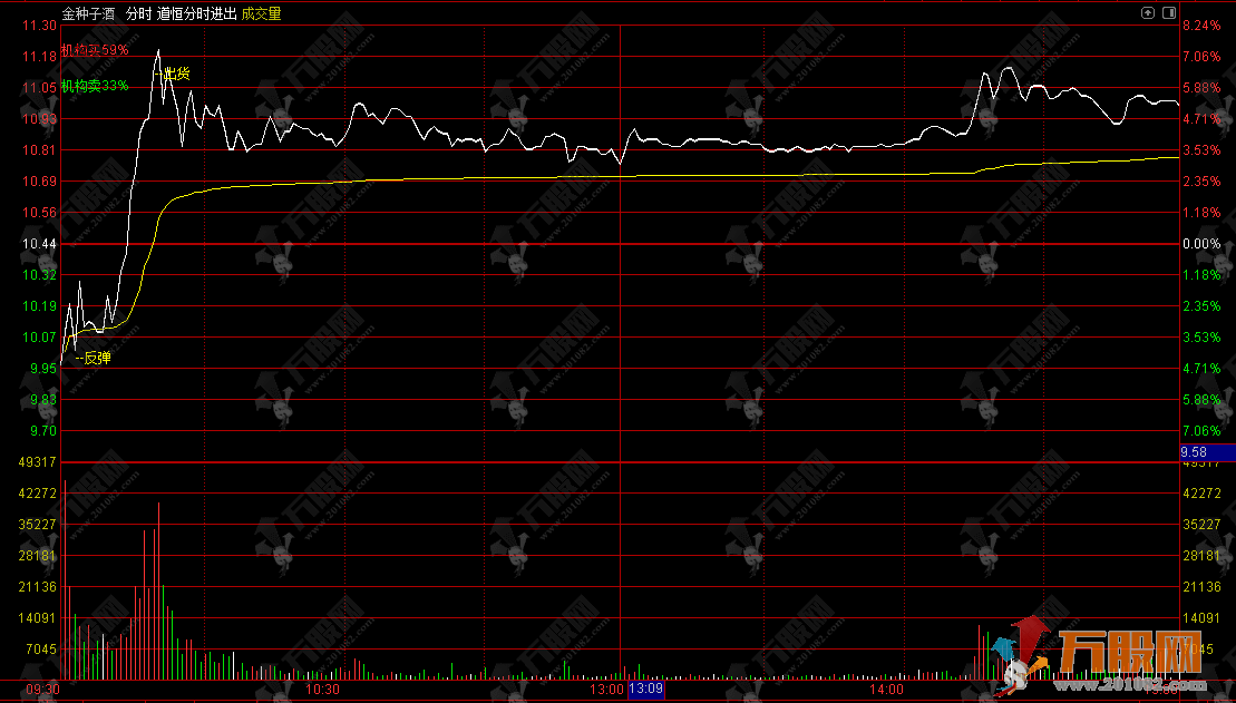 通达信【道恒分时进出】分时主图 识别主力散户动向 分时买卖点一目了然
