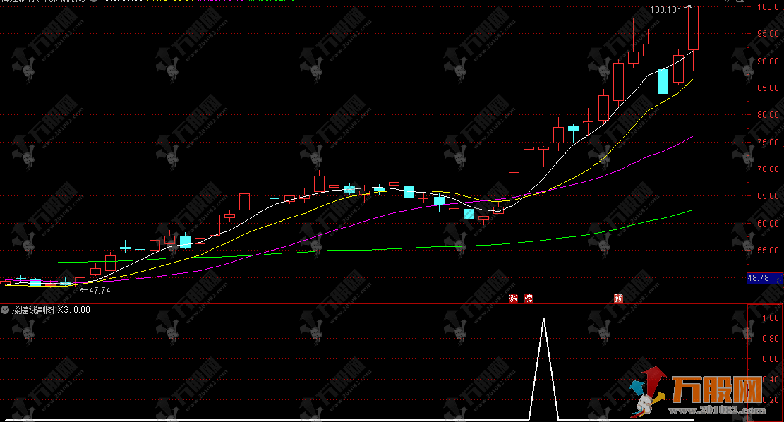通达信【搓揉线】副选指标，典型K线组合“长上影+长下影”形态识别 趋势启动 ...