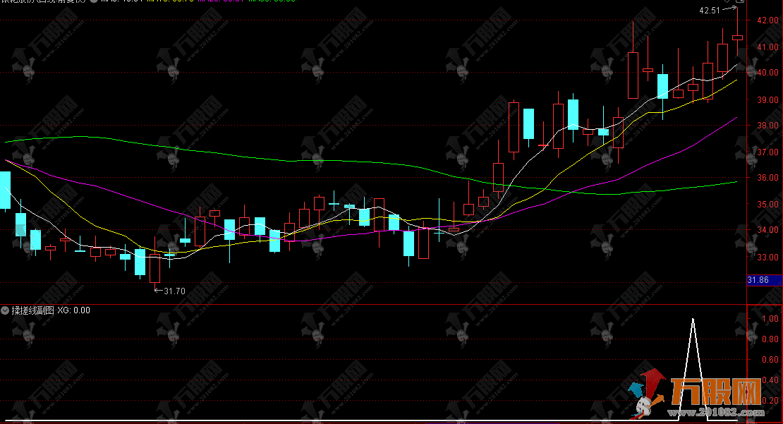 通达信【搓揉线】副选指标，典型K线组合“长上影+长下影”形态识别 趋势启动 ...
