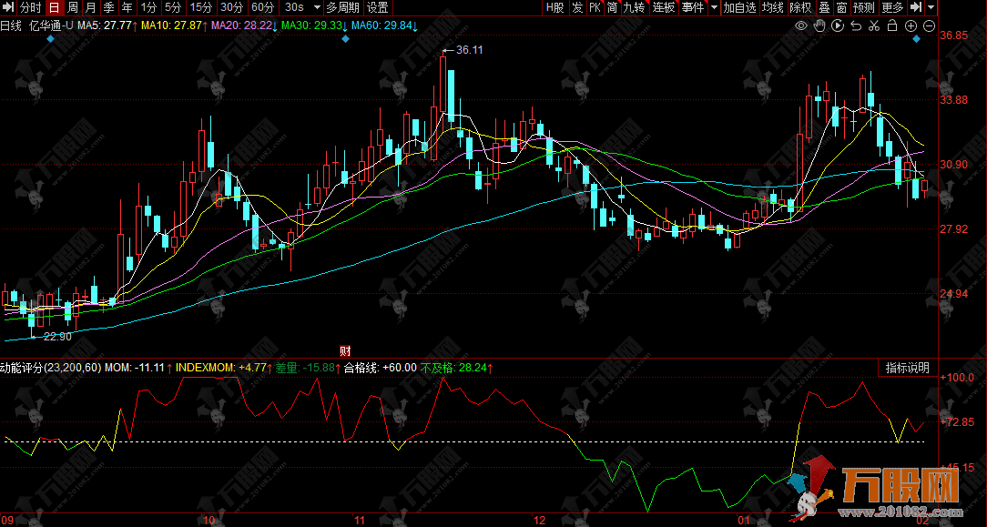 同花顺【动能评分】副图指标 动能评分计算N日涨幅差值 直观对比指数