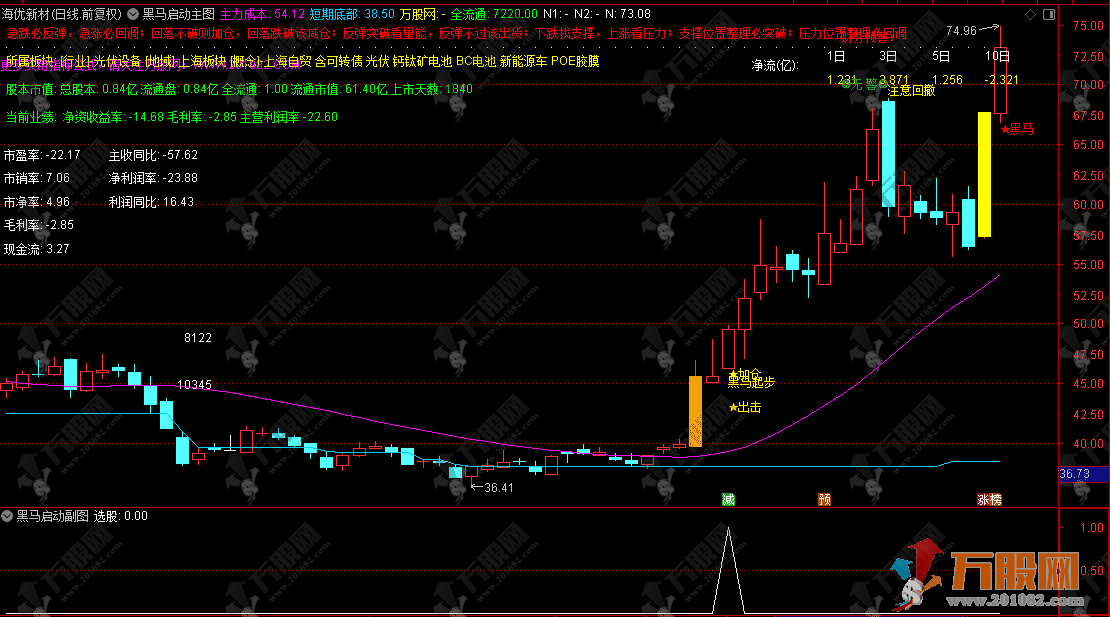 通达信【黑马启动】主副选指标，量价趋势抓主升起点