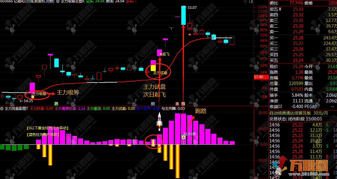 通信达【主力吸筹控盘】1主1幅3选股，主力吸筹+主力控盘双核心 轻松抓妖主升浪 ...
