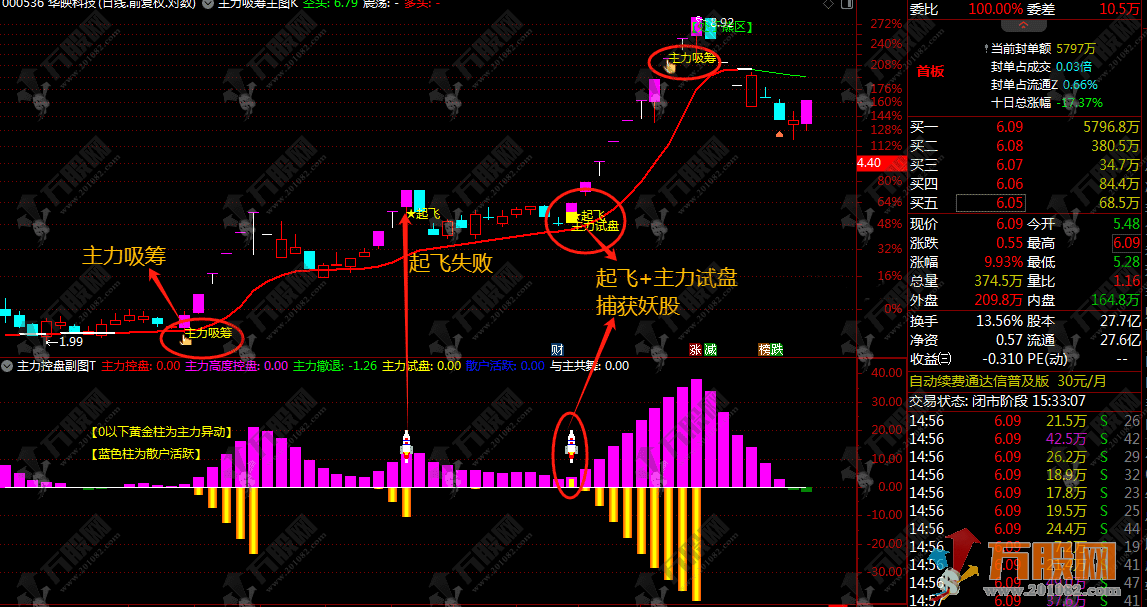 通信达【主力吸筹控盘】1主1幅3选股，主力吸筹+主力控盘双核心 轻松抓妖主升浪 ...
