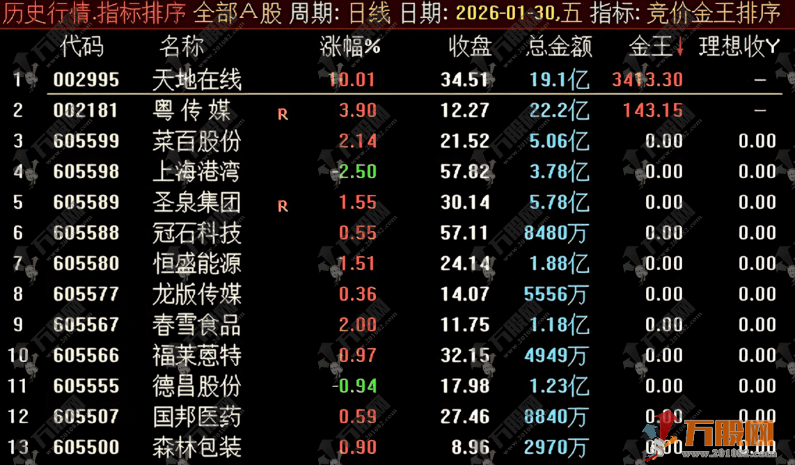 通达信【竞价金王】排序指标，筛选出具备高开潜力、资金抢筹明显且技术形态健康的信号  ... ... ... ...