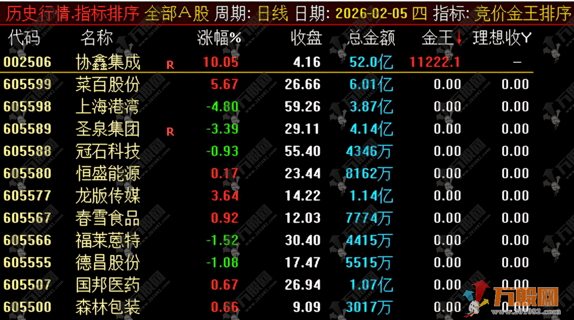 通达信【竞价金王】排序指标，筛选出具备高开潜力、资金抢筹明显且技术形态健康的信号 ...