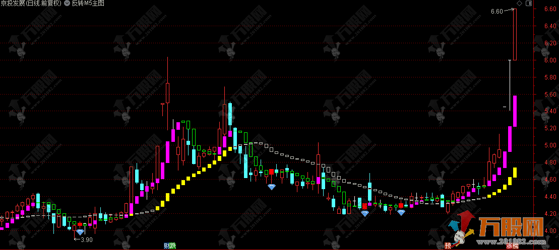 通达信【反转M5】主图指标，低吸类技术指标，逻辑清晰成功率高