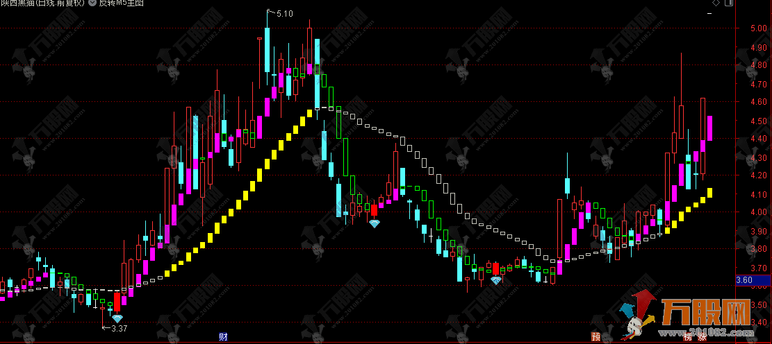 通达信【反转M5】主图指标，低吸类技术指标，逻辑清晰成功率高