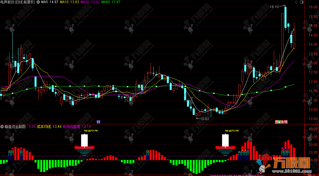 通达信【2026暗盘资金】副图，前有趋势为王，后有资金成王，无需要L2手机电脑通用 ...