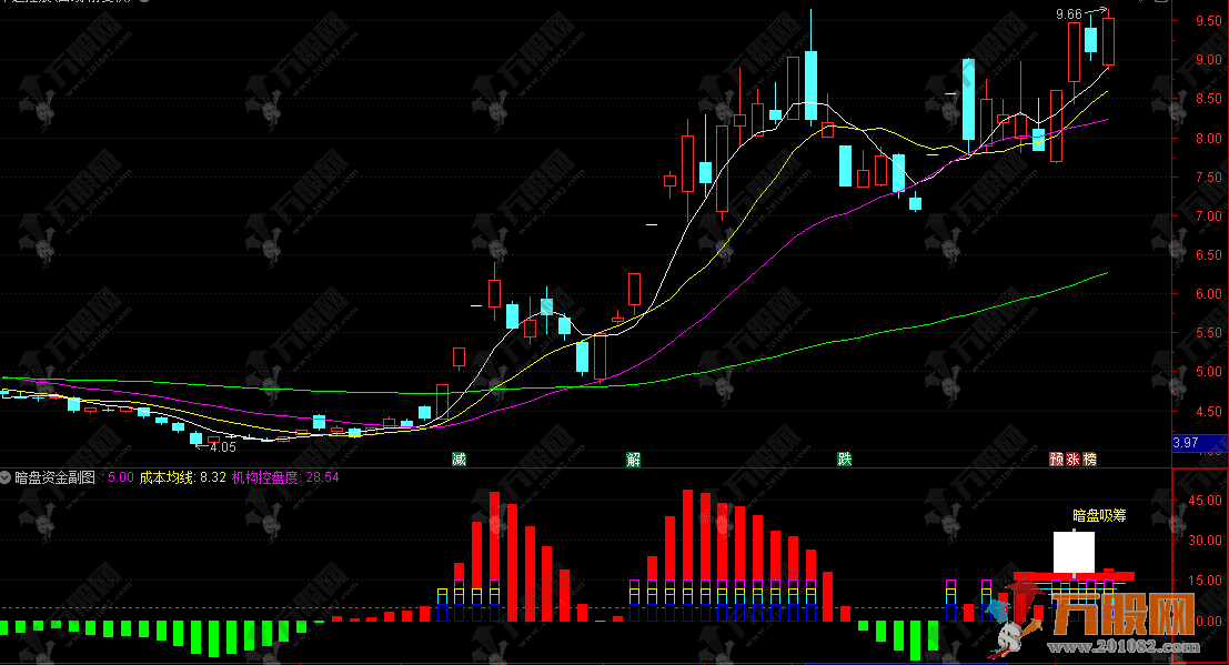 通达信【2026暗盘资金】副图，前有趋势为王，后有资金成王，无需要L2手机电脑通用 ...