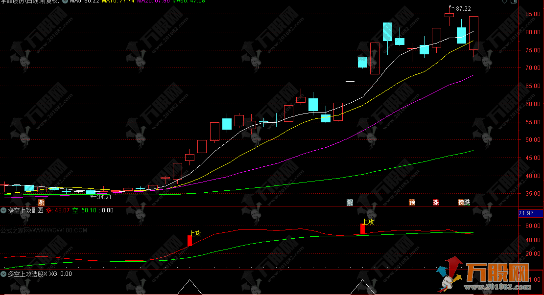 通达信【多空上攻】副选指标，主抓趋势波段大牛指标