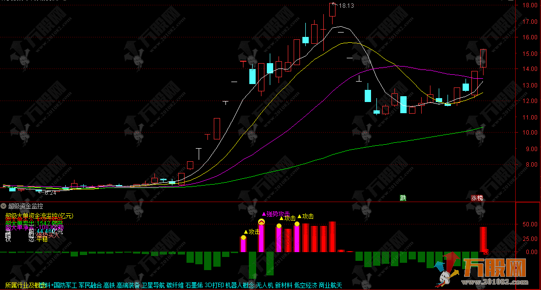 通达信【超级资金监控】副图指标 实时监控市场中超级大单资金的流向与活跃程度 ...