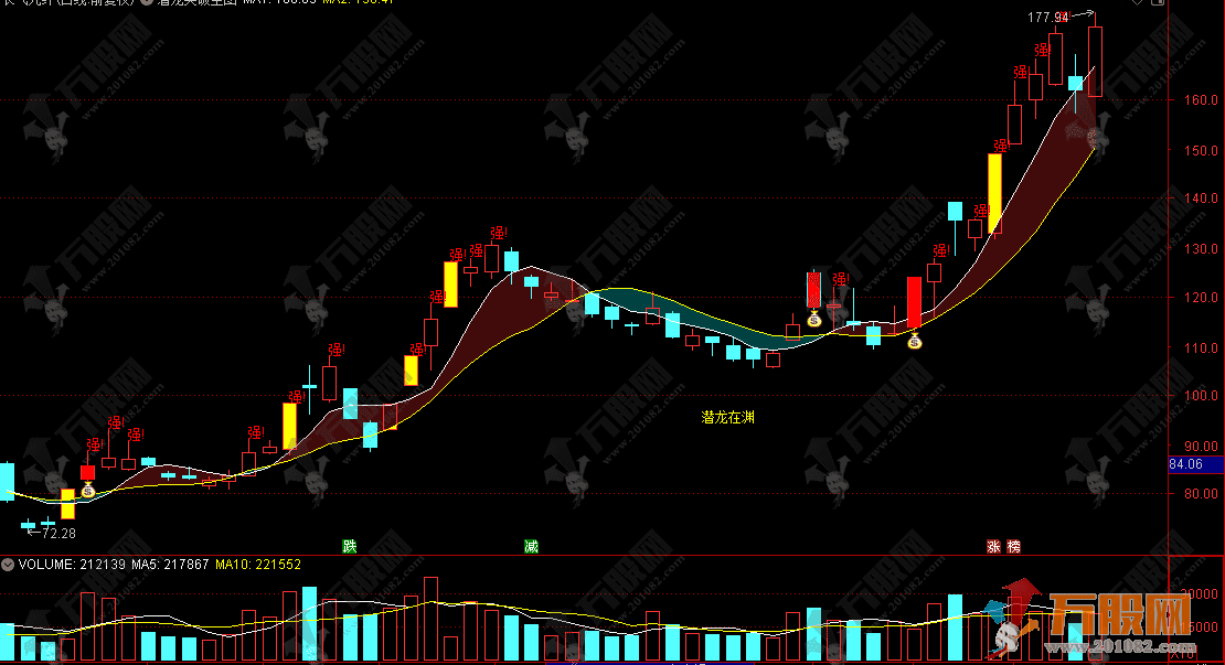 通达信【潜龙突破】主图指标，抓强势起爆点！精准捕捉主力控盘拉升信号