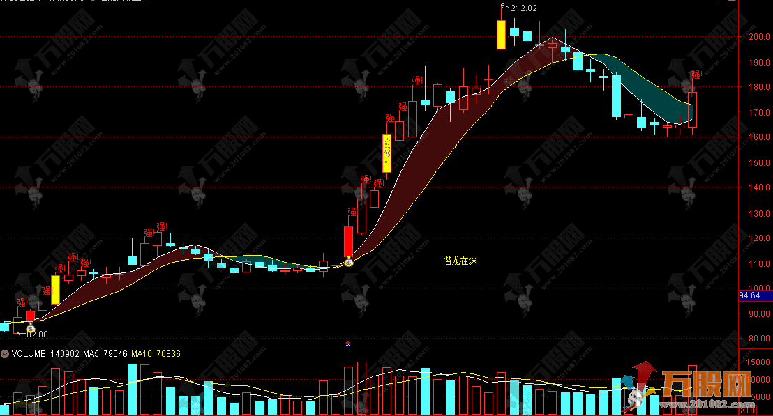 通达信【潜龙突破】主图指标，抓强势起爆点！精准捕捉主力控盘拉升信号