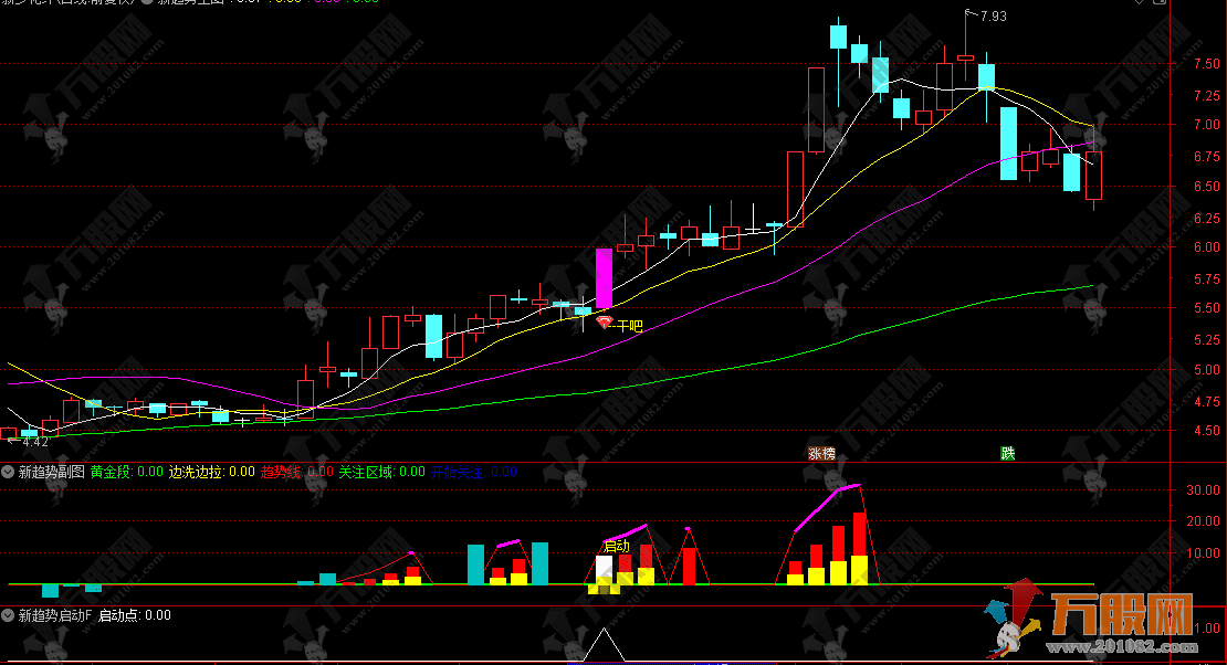 通达信【新趋势启动】主副图精品指标 捕捉强势启动点 2025年全年测评胜率93%  ... ...