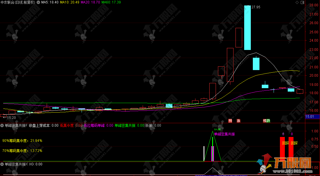 通达信【单峰密集共振】副选股指标 单峰密集共振+涨停回踩妖股捕捉