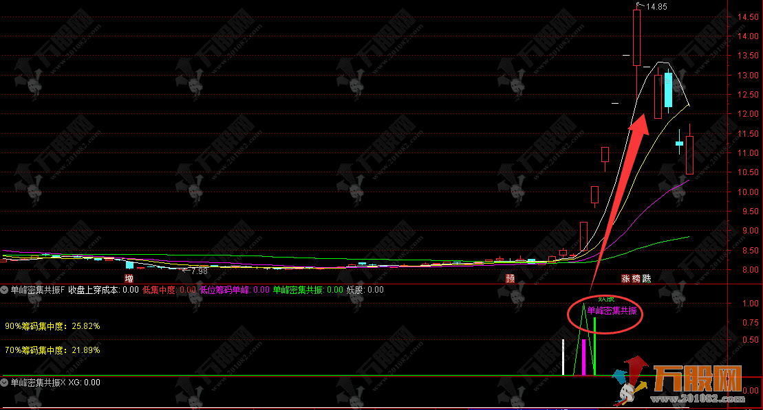 通达信【单峰密集共振】副选股指标 单峰密集共振+涨停回踩妖股捕捉