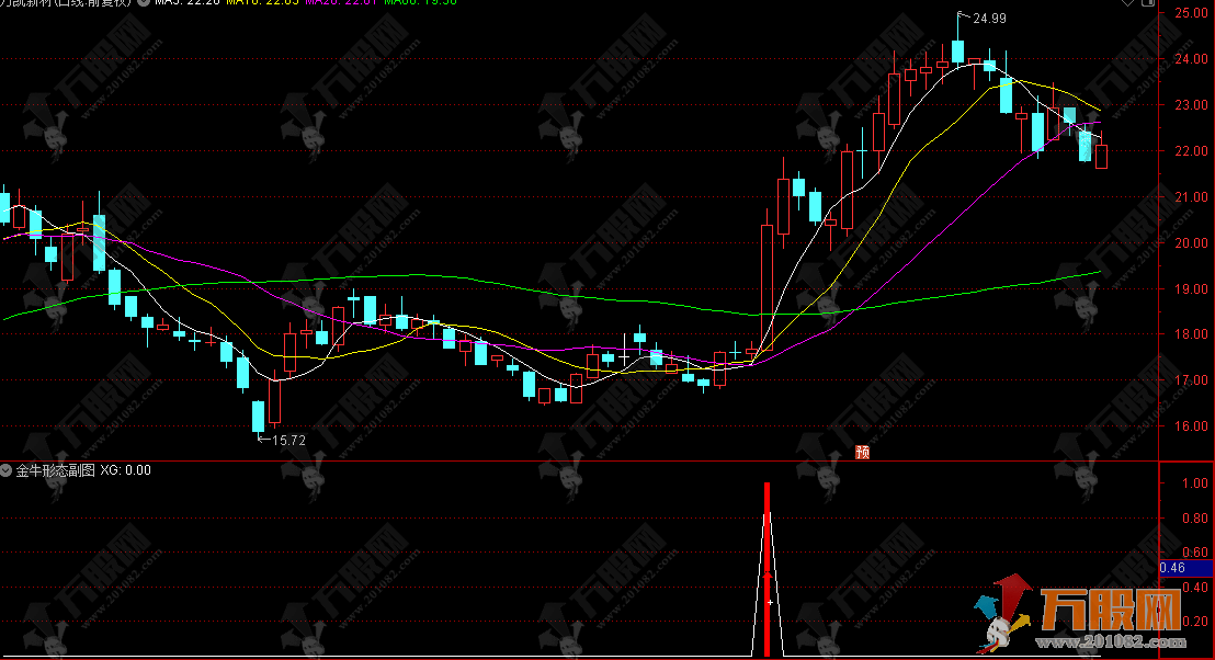 通达信【金牛形态】副选股指标 中短线低位掘金 突破60日线+缩量调整！