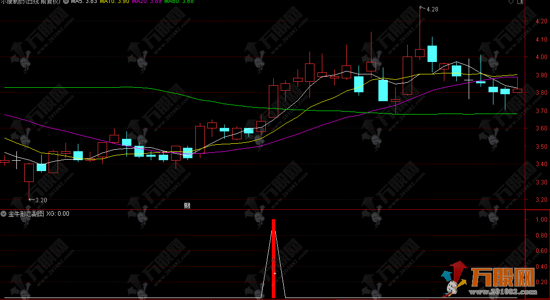 通达信【金牛形态】副选股指标 中短线低位掘金 突破60日线+缩量调整！