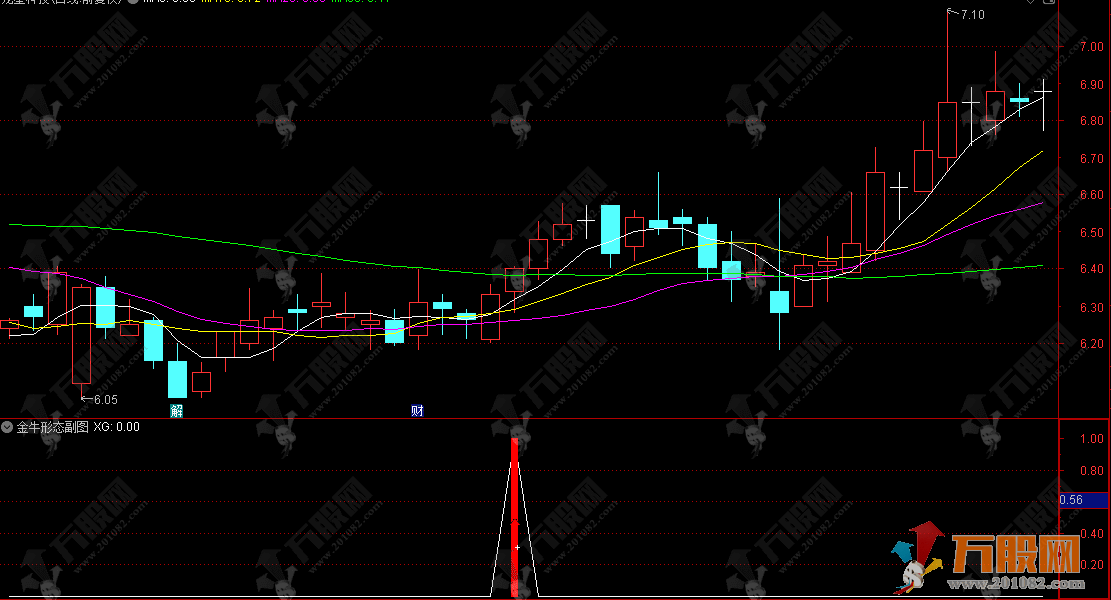 通达信【金牛形态】副选股指标 中短线低位掘金 突破60日线+缩量调整！