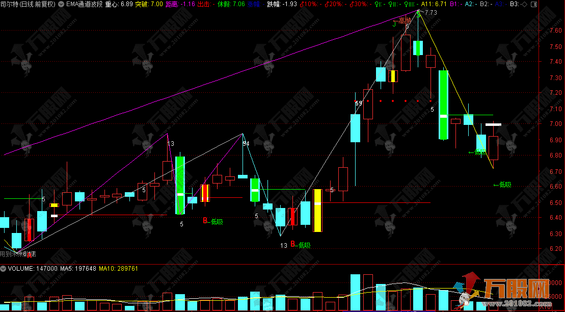 通达信【EMA通道波段】主图指标，EMA通道+波段+动量+周期策略四维验证
