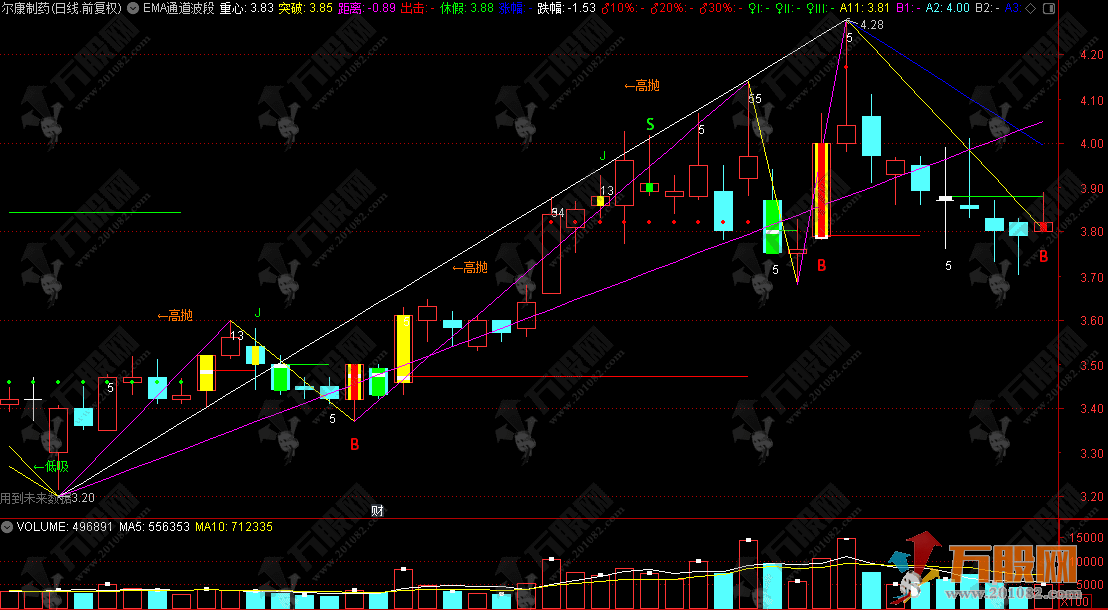 通达信【EMA通道波段】主图指标，EMA通道+波段+动量+周期策略四维验证