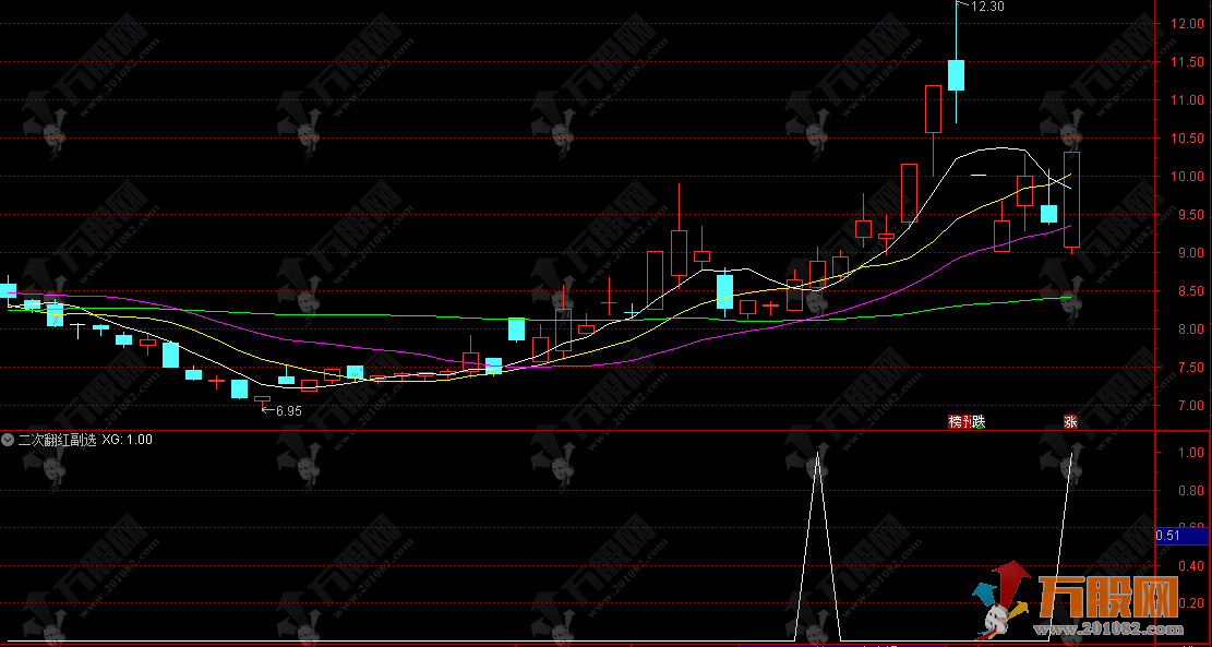 通达信【MACD二次翻红】副选指标，公式详解+实战指南 天天账户飘红技巧 