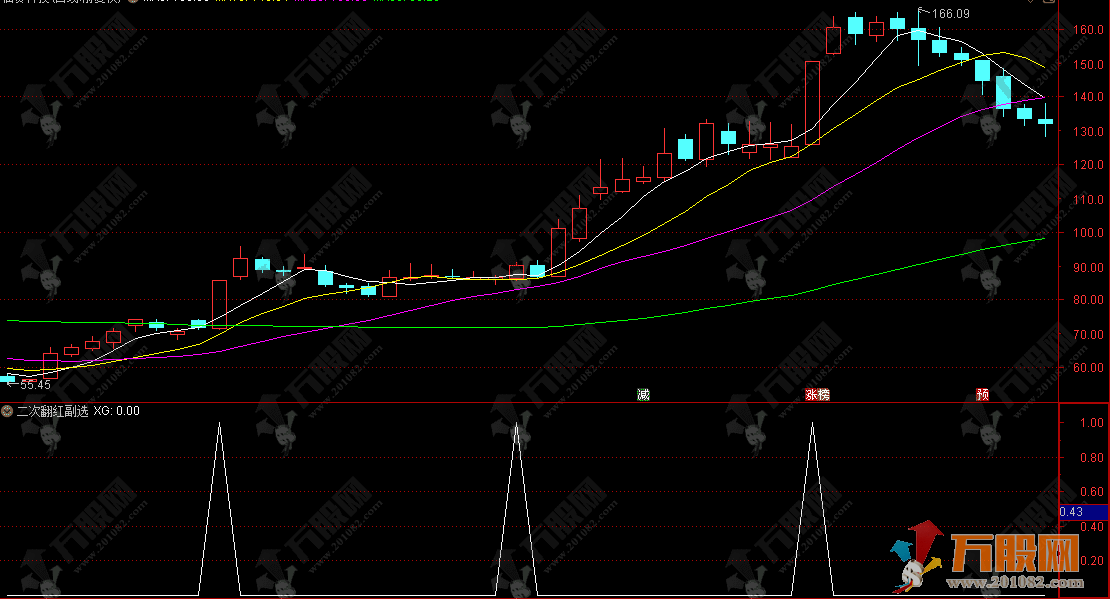 通达信【MACD二次翻红】副选指标，公式详解+实战指南 天天账户飘红技巧 