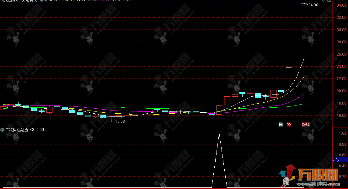 通达信【MACD二次翻红】副选指标，公式详解+实战指南 天天账户飘红技巧 