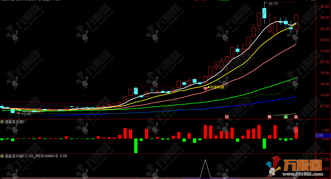 通达信【高胜率共振】主副选指标，筹码+压力位阳线突破+趋势三重维度共振突破 ... ...