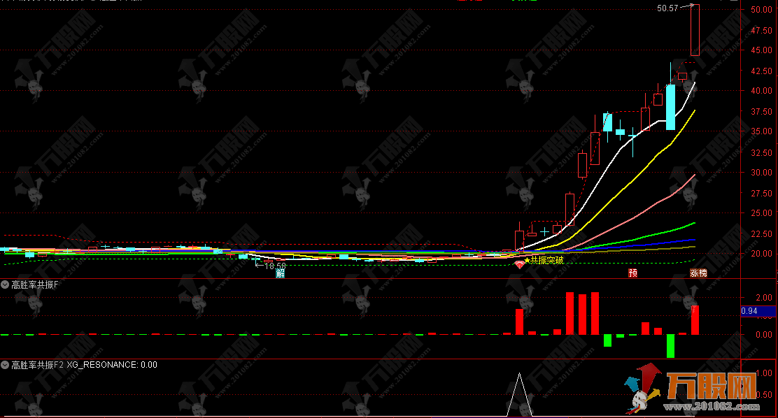 通达信【高胜率共振】主副选指标，筹码+压力位阳线突破+趋势三重维度共振突破 ... ...