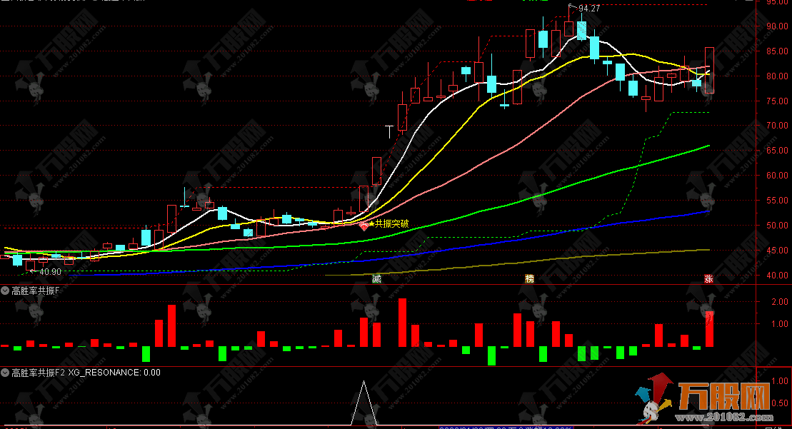 通达信【高胜率共振】主副选指标，筹码+压力位阳线突破+趋势三重维度共振突破 ... ...