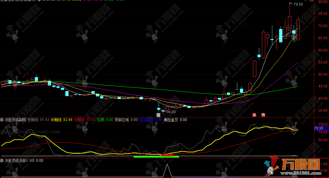 通达信【决胜顶底】副选股指标公式，趋势研判与顶底识别
