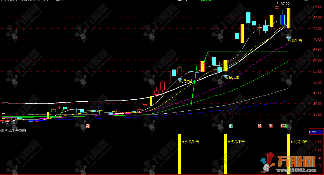 通达信【火鸟出击】主副选指标，从看趋势到找买点的一站式指标工具
