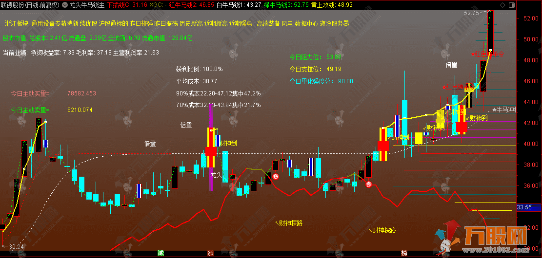 通达信【龙头牛马线】主图指标 主升趋势波段利器 把握龙头行情