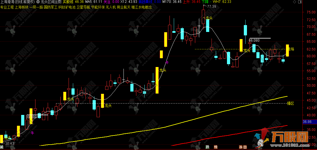 通达信【龙头区间】主图指标 捕捉龙头突破形态信号