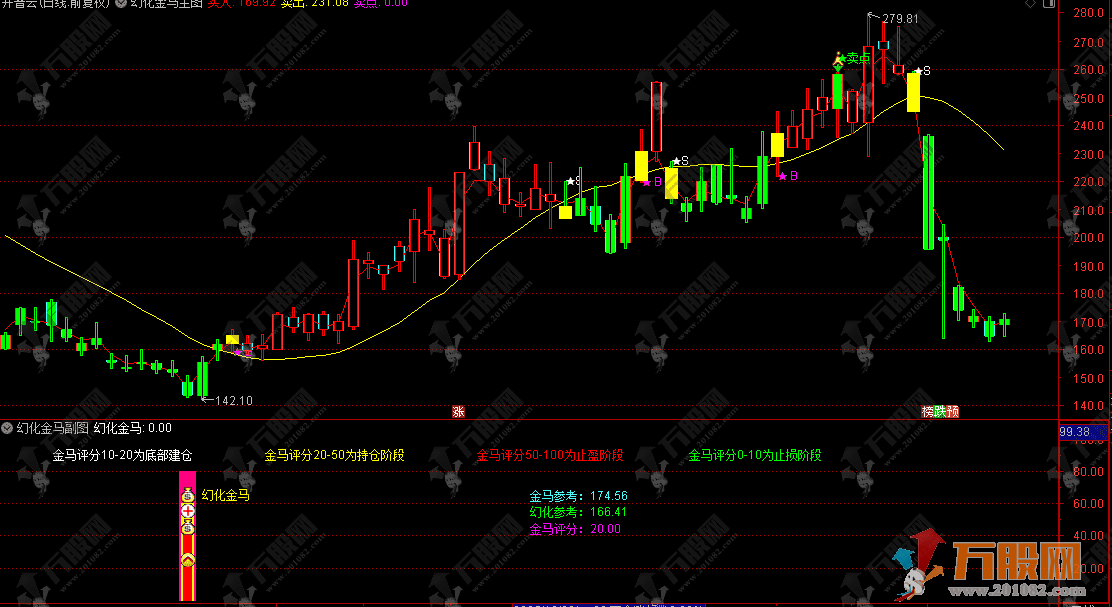通达信【2026幻化金马】主副选指标，超跌反弹 + 放量突破型的短线选股信号！ ...