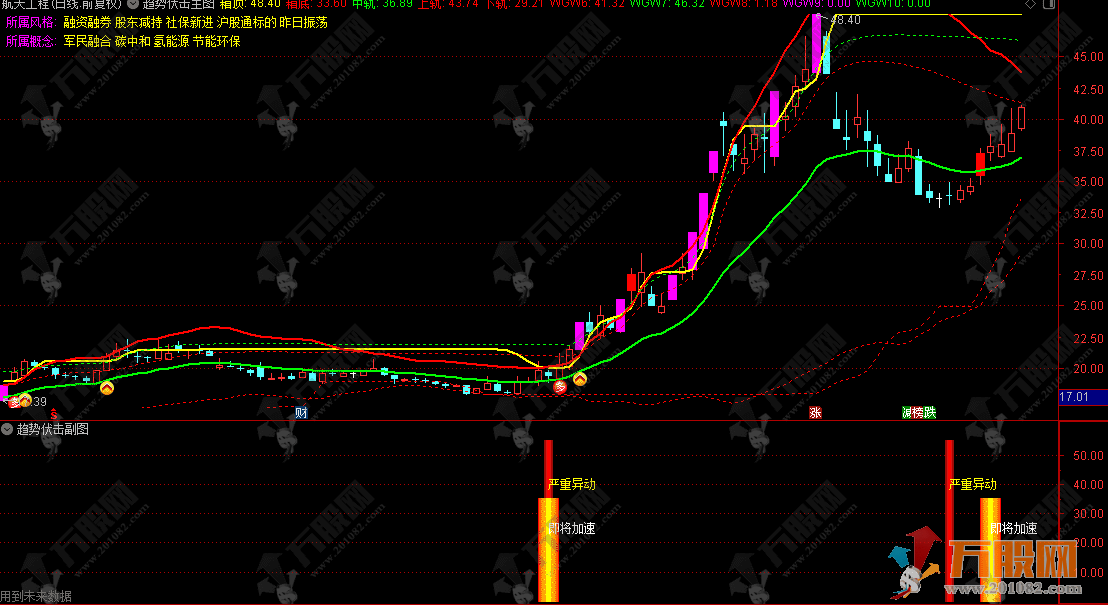 通达信【趋势伏击】主副选，异动加速双核波段擒牛利器